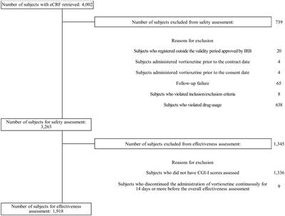 Safety and effectiveness of vortioxetine for major depressive disorder: Real-world evidence from a population-based study in South Korea